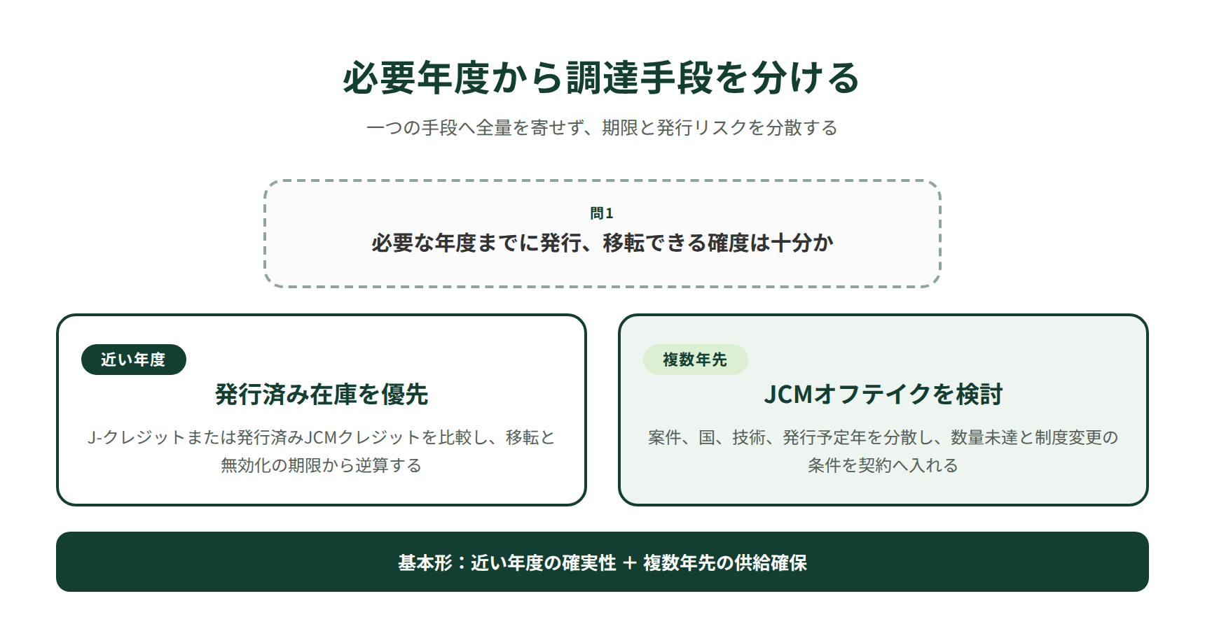 J-クレジットとJCMの調達判断|近い年度は発行済み、複数年先はオフテイクを組み合わせる