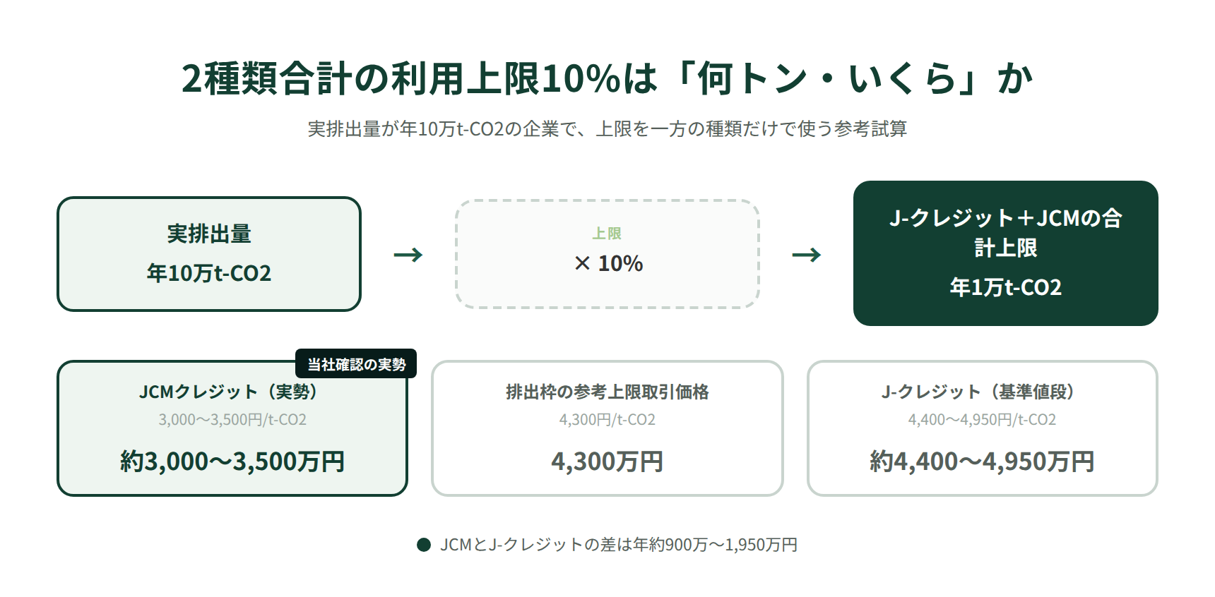 GX-ETS利用上限10%の試算｜実排出10万トンの企業のクレジット調達コスト比較