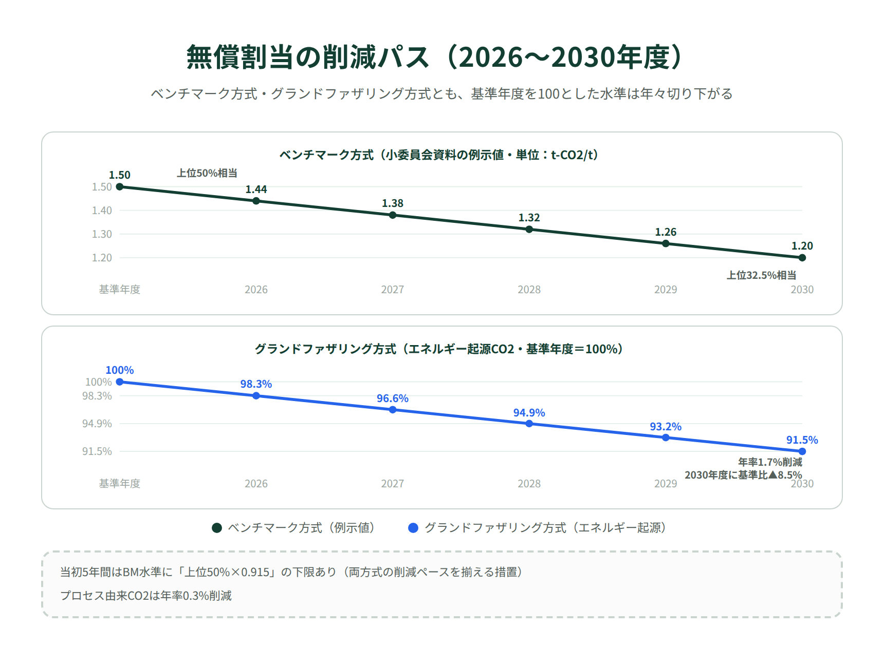 GX-ETS無償割当の削減パス｜ベンチマーク上位50%から32.5%への引き下げとグランドファザリング年率1.7%削減