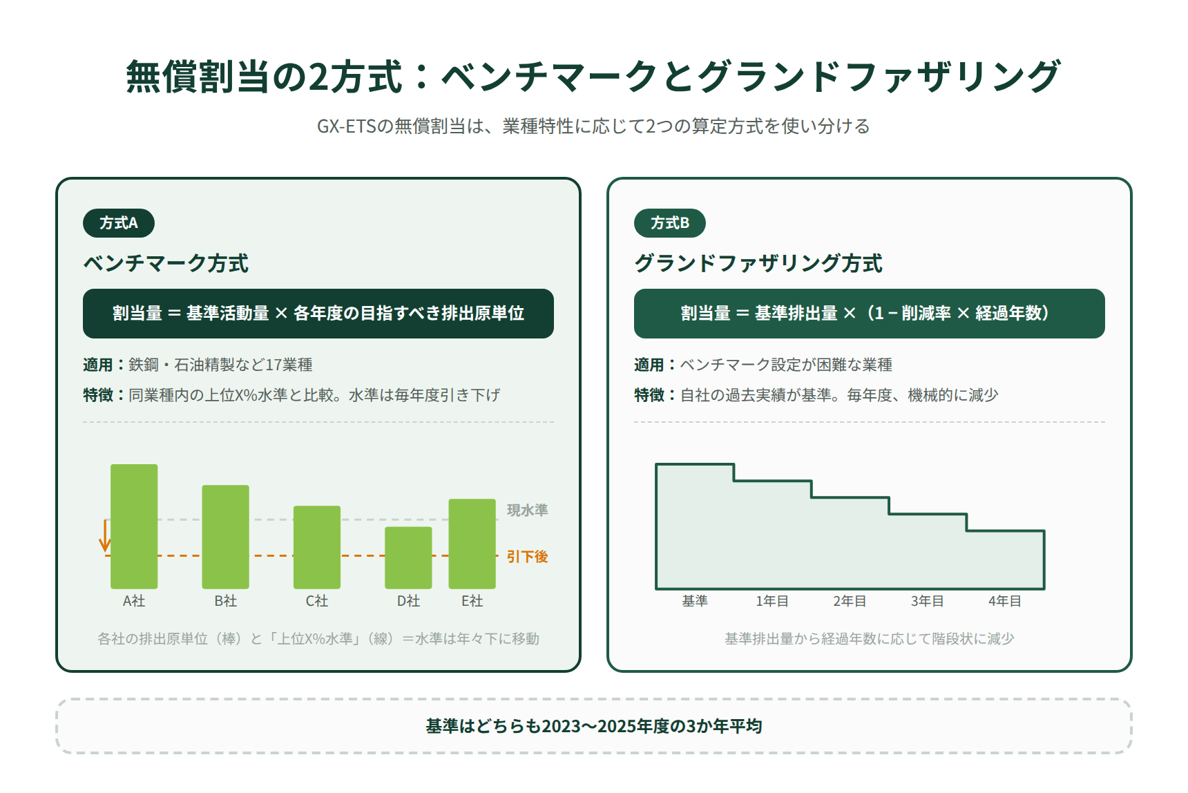 GX-ETSの無償割当2方式｜ベンチマーク方式とグランドファザリング方式の算定式と減り方の違い