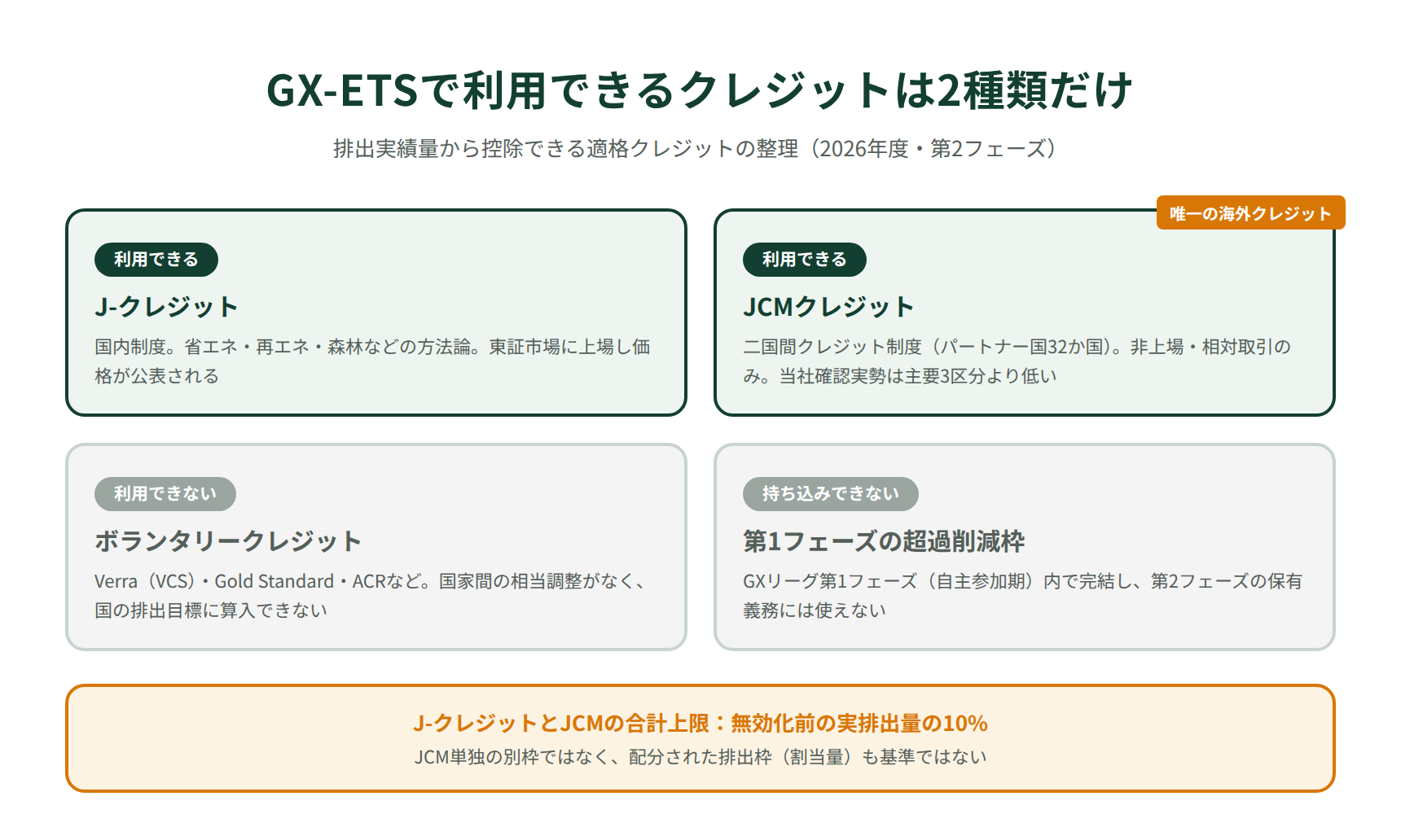 GX-ETSで利用できるクレジットの整理｜J-クレジットとJCMのみ適格・ボランタリークレジットは対象外