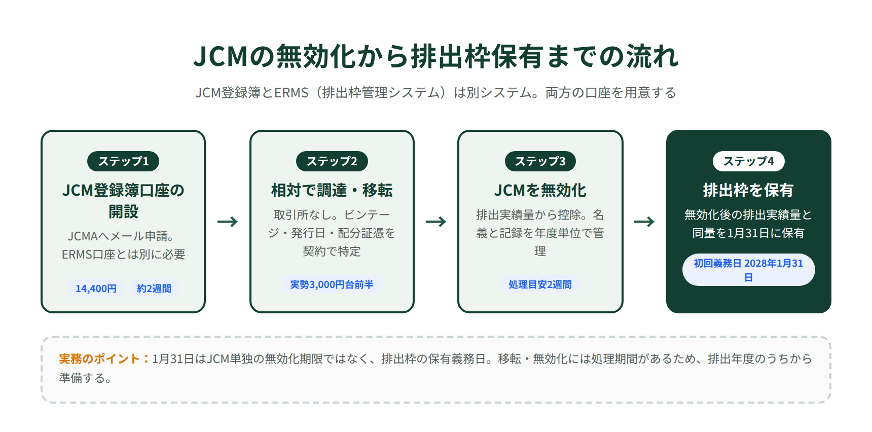 JCMクレジットをGX-ETSで使うまでの流れ｜登録簿口座の開設から調達・無効化・排出枠保有までの4ステップ