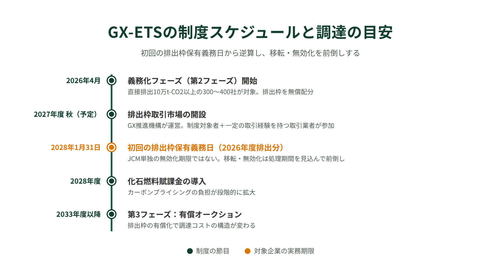 GX-ETSの制度スケジュール｜2026年度義務化から初回の排出枠保有義務日・排出枠市場開設・第3フェーズまで