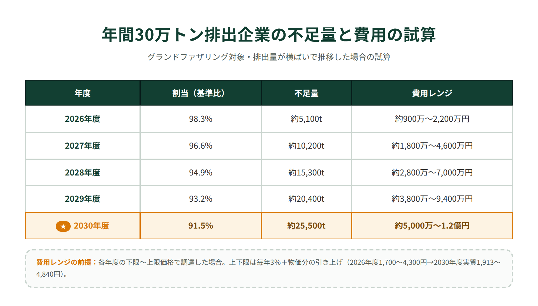 年間30万トン排出企業の不足量と費用の試算｜2026年度から2030年度までの不足トン数と上下限価格での調達コスト
