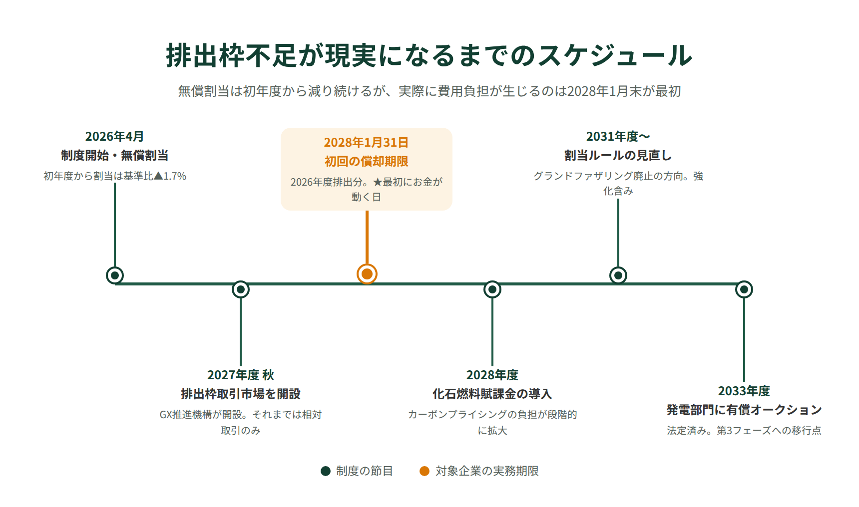 GX-ETS排出枠不足のタイムライン｜2026年度制度開始から2028年初回償却期限・2031年度ルール見直し・2033年度有償化まで