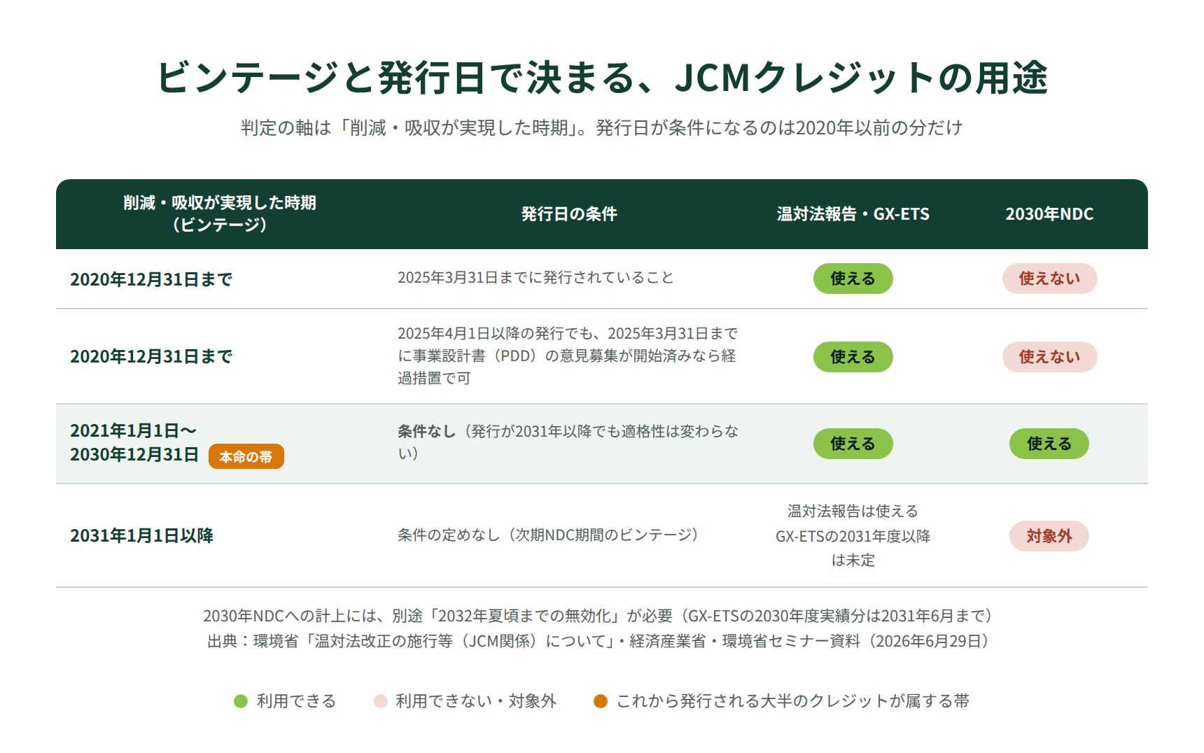 JCMクレジットのビンテージ×発行日と用途の対応表｜SHK・GX-ETS・NDCの利用可否