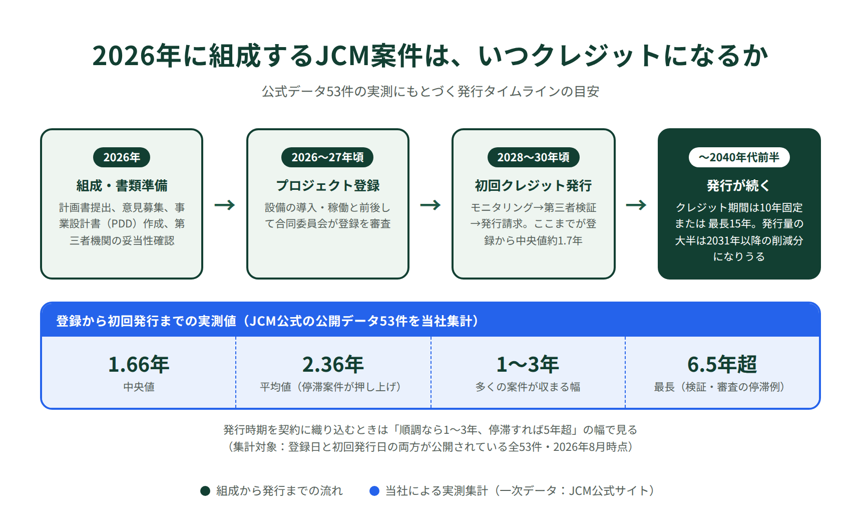 2026年組成のJCMプロジェクトの発行タイムライン｜登録から初回発行までの実測値とクレジット期間