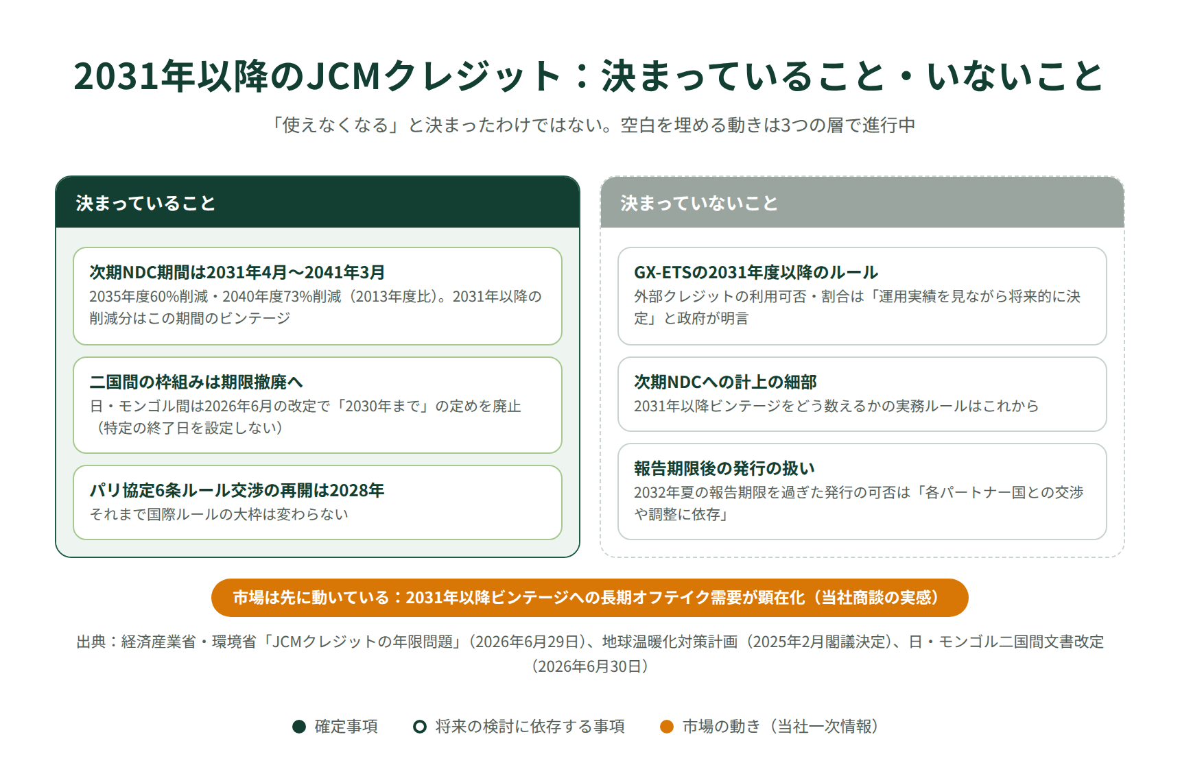 2031年以降のJCMクレジットを巡って決まっていること・決まっていないことの整理
