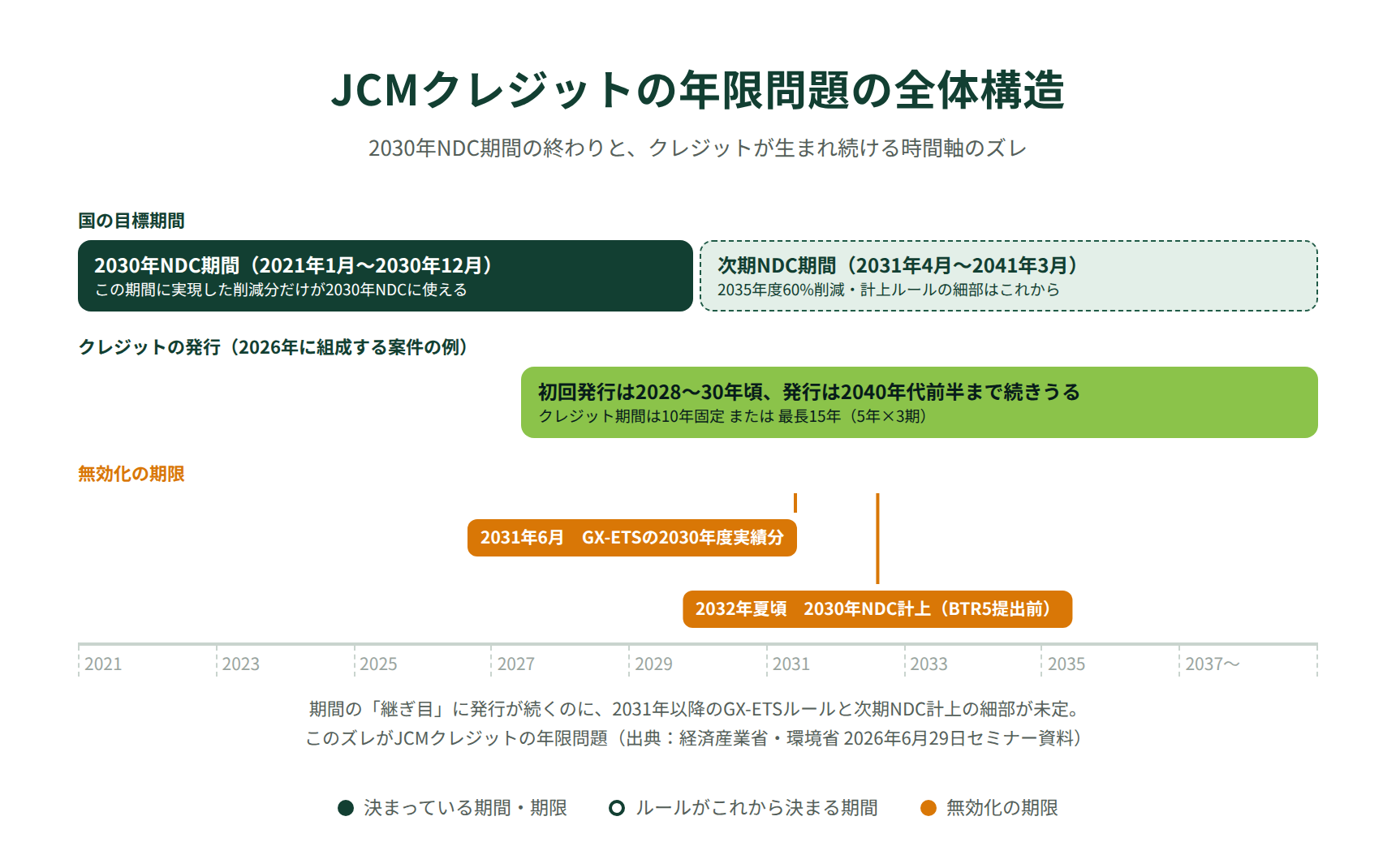 JCMクレジットの年限問題の全体構造｜2030年NDC期間・無効化期限・次期NDC期間のタイムライン