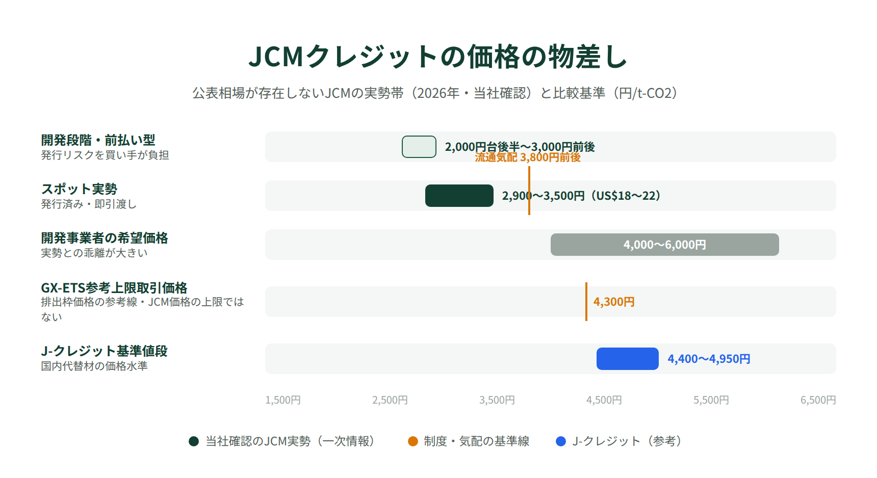 JCMクレジットの価格の物差し｜前払い型からGX-ETS参考上限取引価格・J-クレジットまでの価格帯マップ
