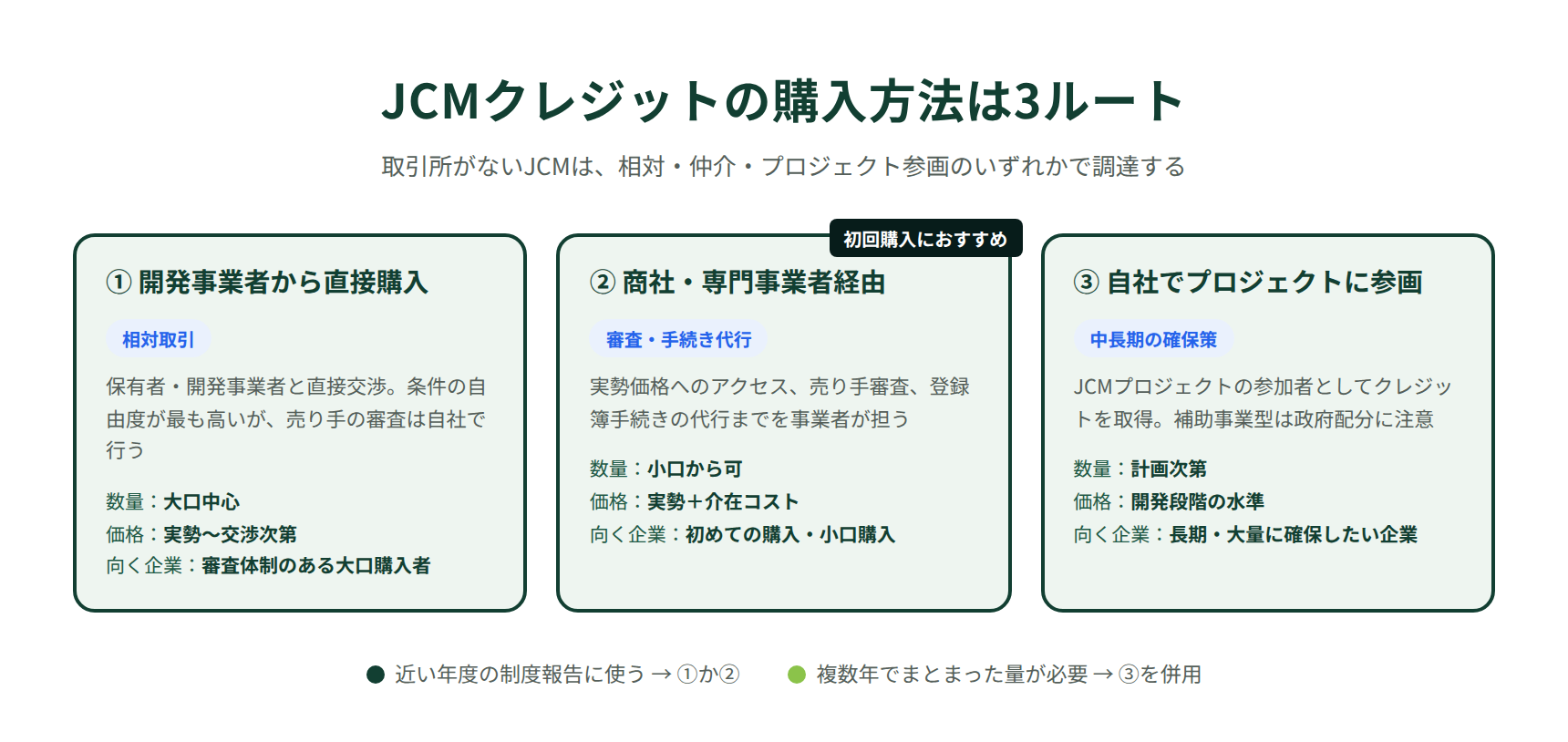 JCMクレジットの購入3ルート｜直接相対・仲介経由・プロジェクト参画の比較