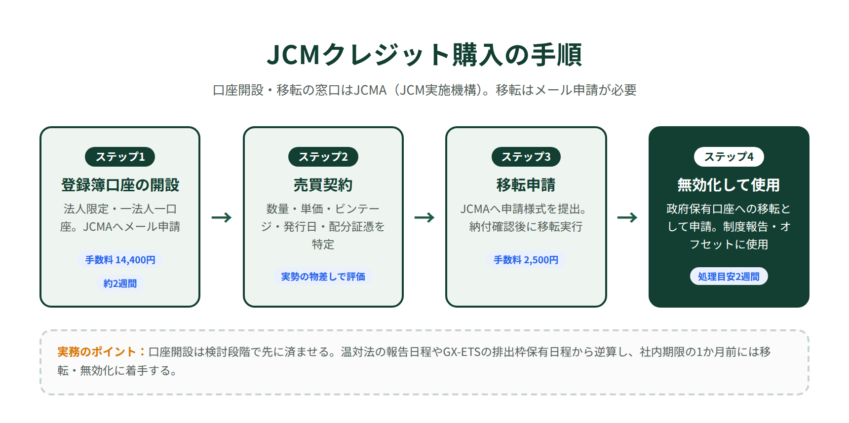 JCMクレジット購入の手順｜口座開設から売買契約・移転申請・無効化までの4ステップ