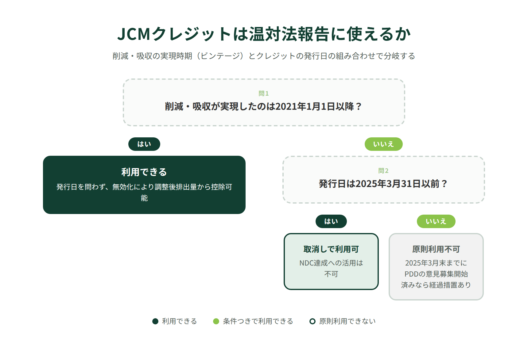 JCMクレジットの温対法利用可否の判定フロー｜削減実現時期と発行日の組み合わせで分岐