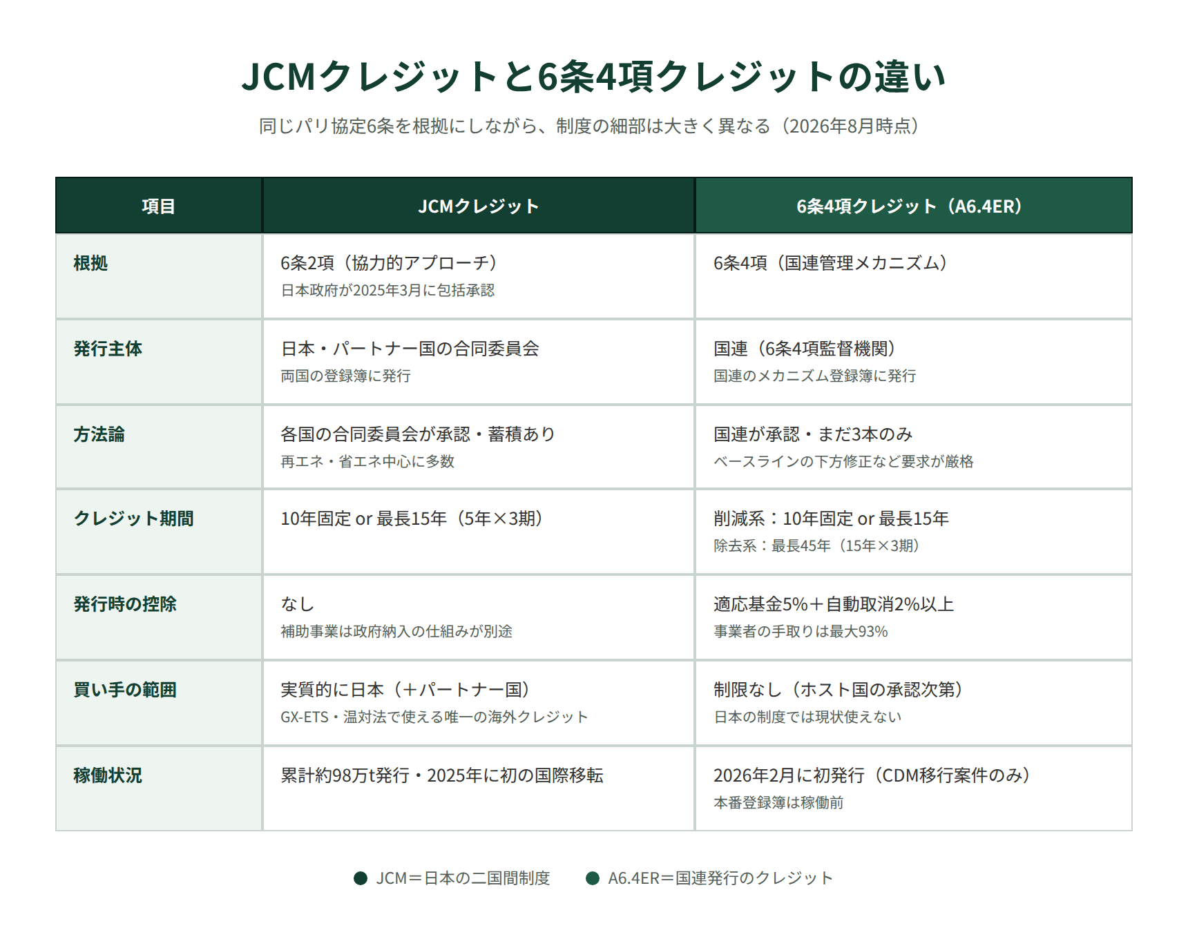 JCMクレジットと6条4項クレジット（A6.4ER）の違い｜発行主体・方法論・クレジット期間・控除・買い手範囲の比較表