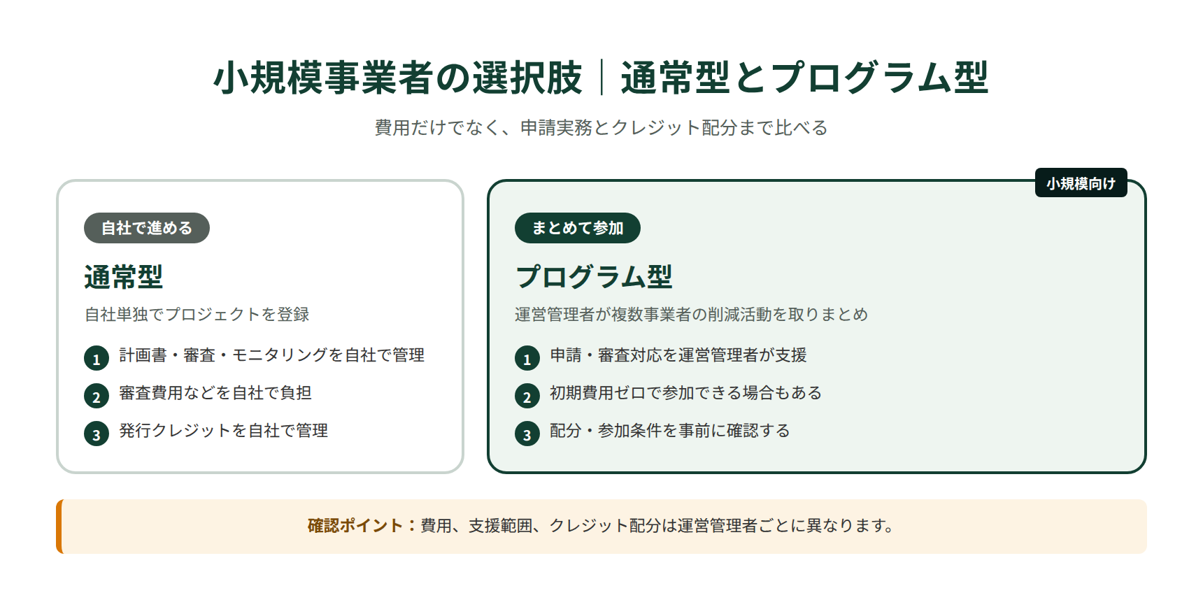 J-クレジットの通常型とプログラム型を、申請実務・費用・クレジット管理で比較した図