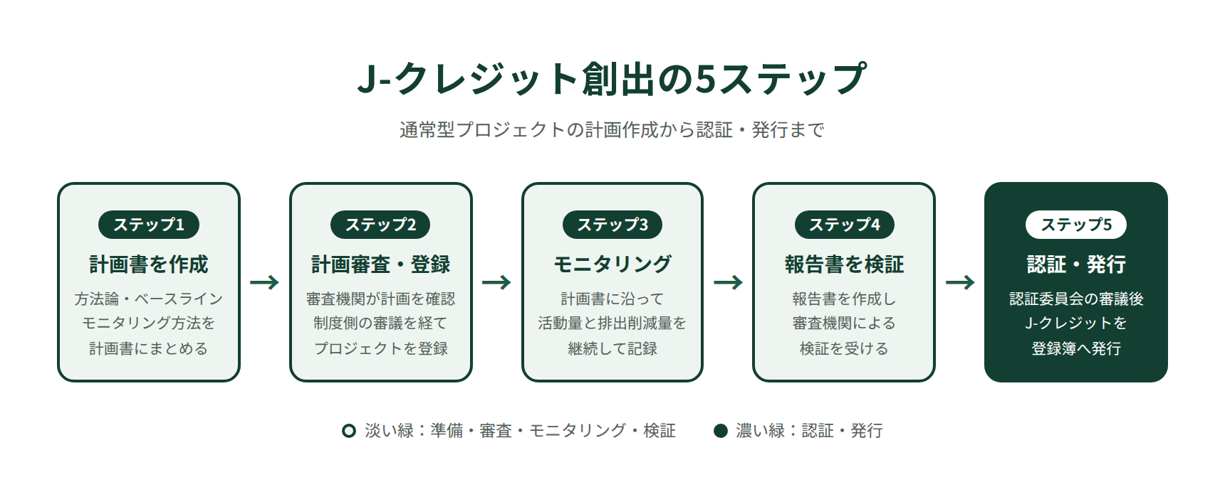 J-クレジット創出の5ステップ。計画書作成、計画審査・登録、モニタリング、報告書検証、認証・発行の流れ