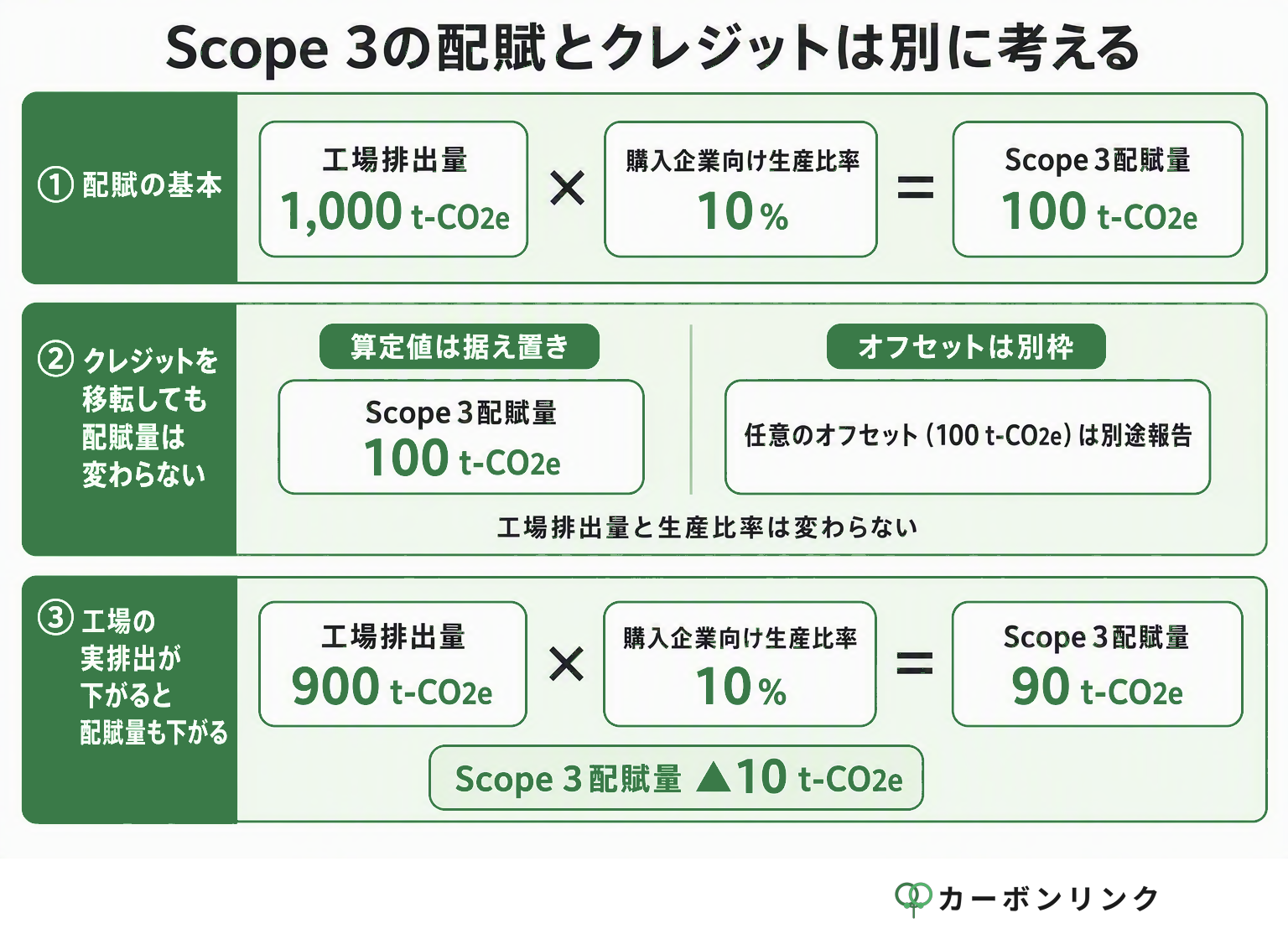 工場排出量1,000t-CO2eに生産比率10%を掛けたScope 3配賦量100t-CO2e、クレジットの別途報告、実排出削減後の90t-CO2eを比較する図