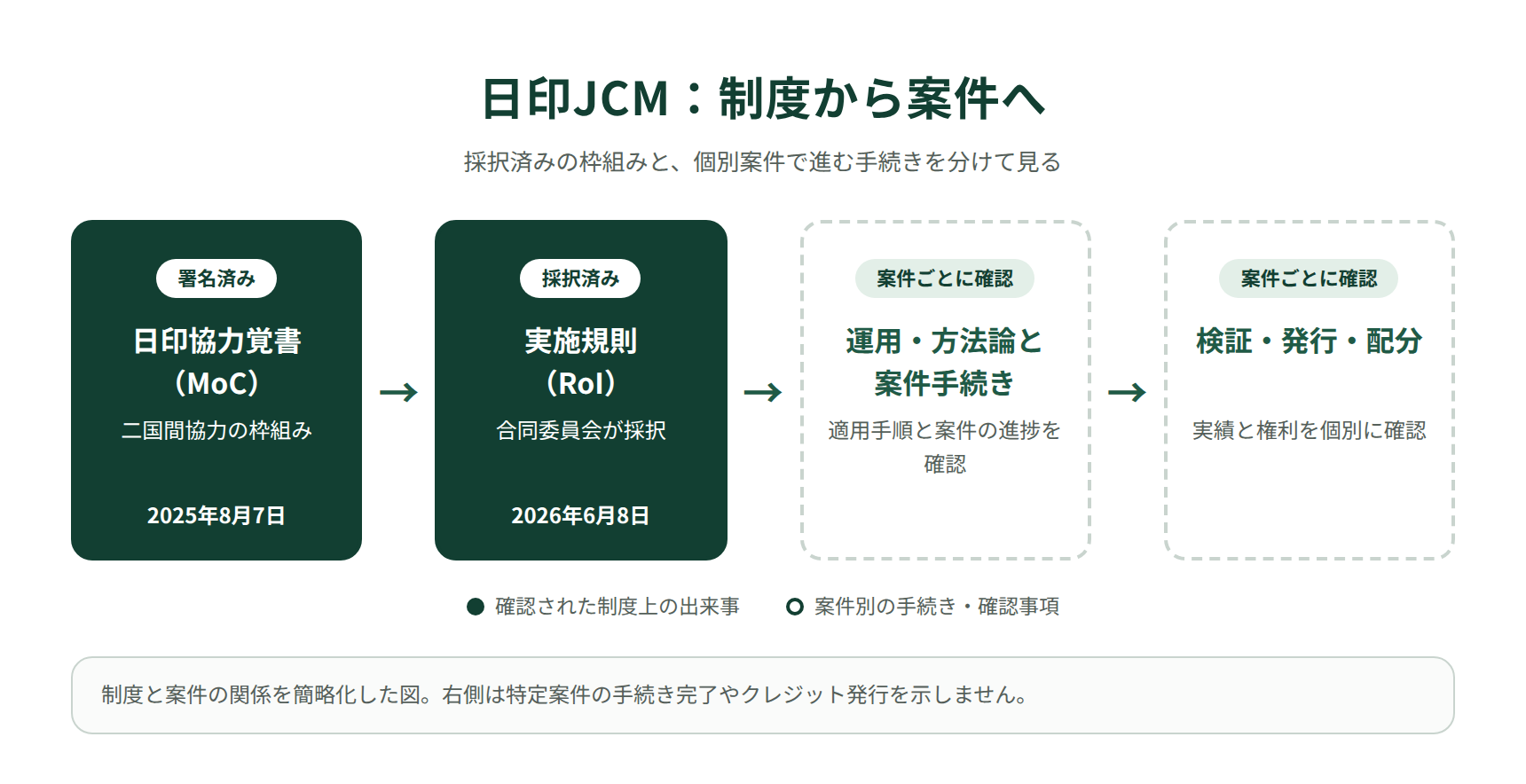 日印協力覚書と実施規則の確定済みの節目から、運用と案件手続、検証と発行へ至る関係を整理した図