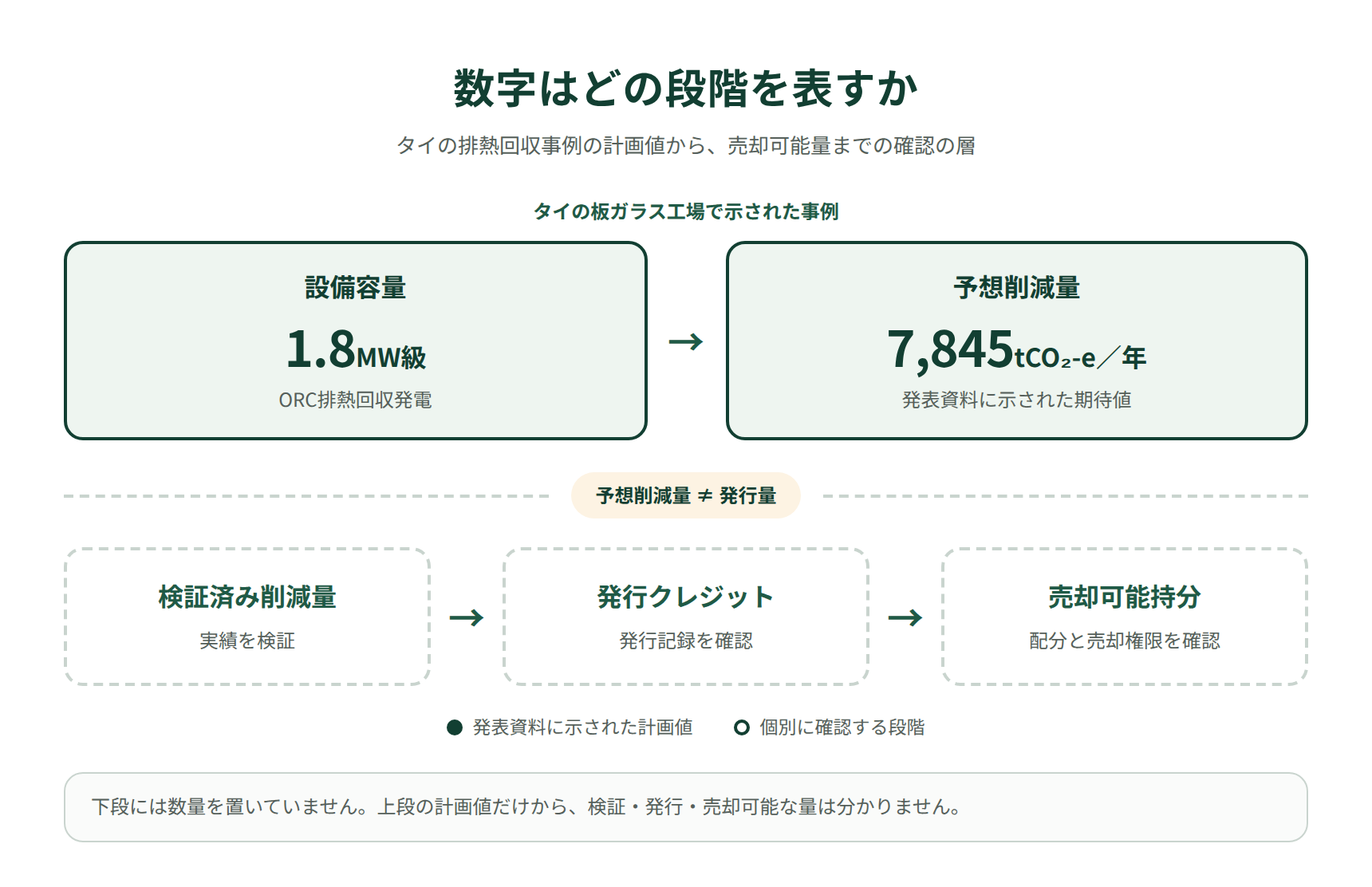 設備容量、予想削減量、検証済み削減、発行クレジット、売却可能持分を区別し、1.8MWと年間7,845トンが同じ意味の数量ではないと示す図