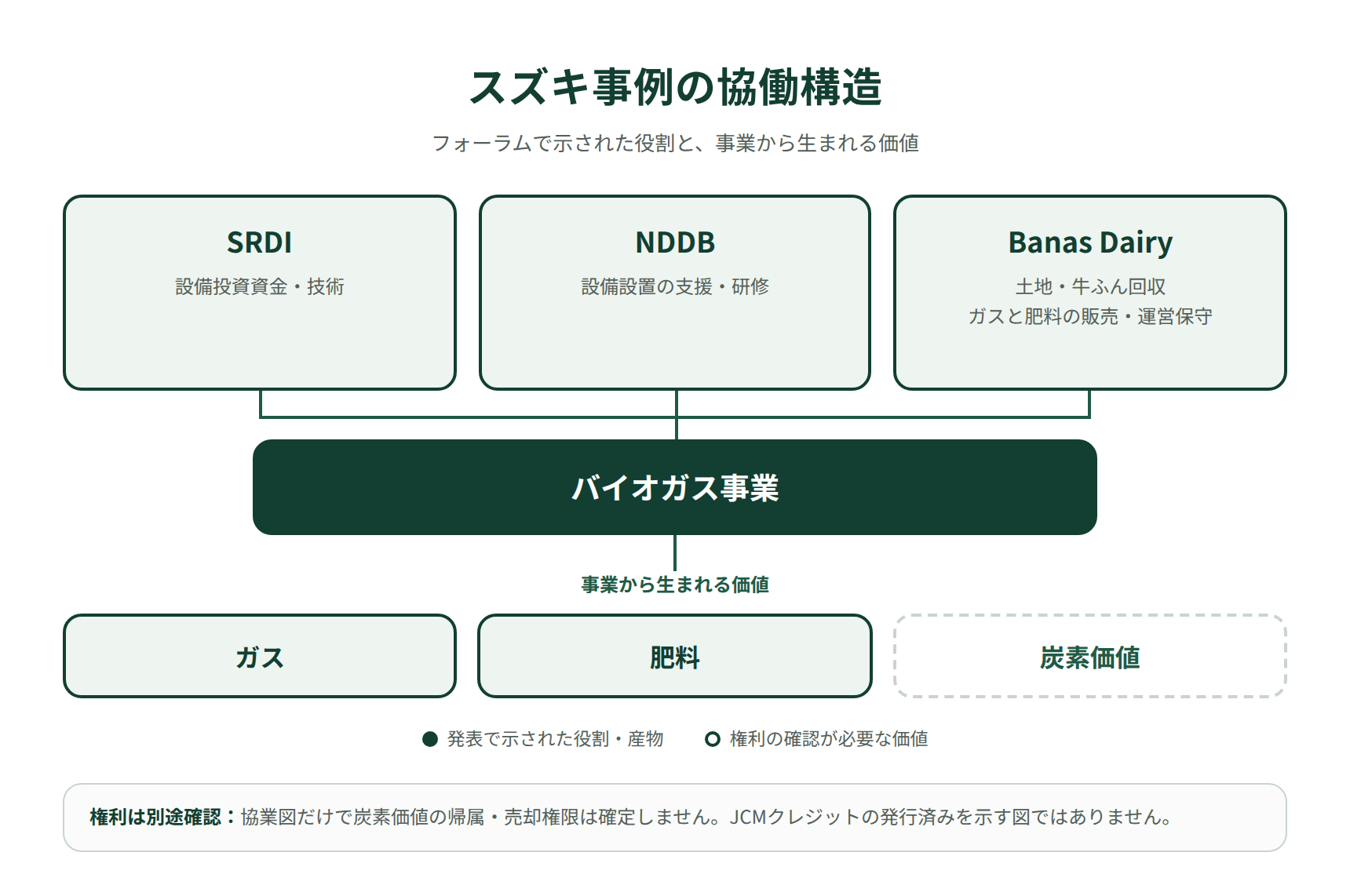 資金と技術、設備設置支援、原料調達と運転販売の役割がバイオガス事業を支え、ガスと肥料と炭素価値につながる関係図