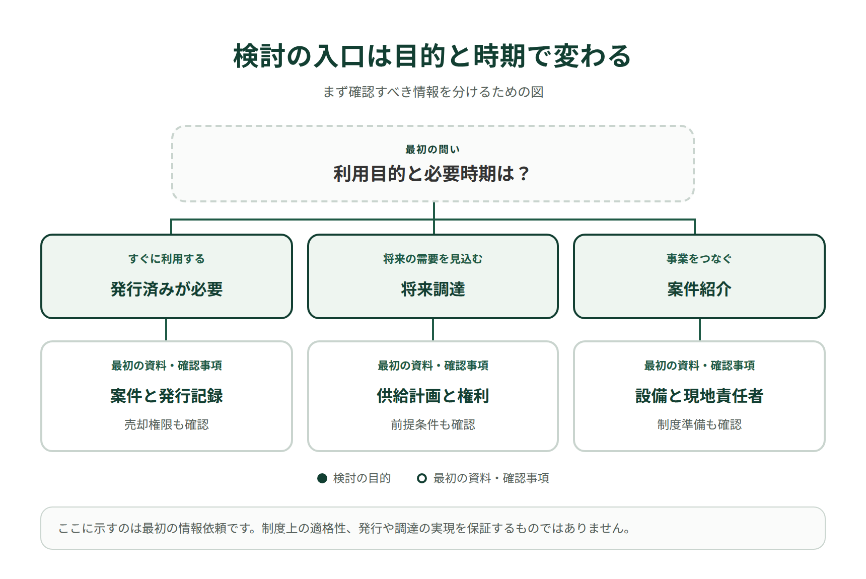 発行済みクレジットの購入、将来調達、案件紹介の検討段階に応じ、最初に確認する情報を分けた判断フロー