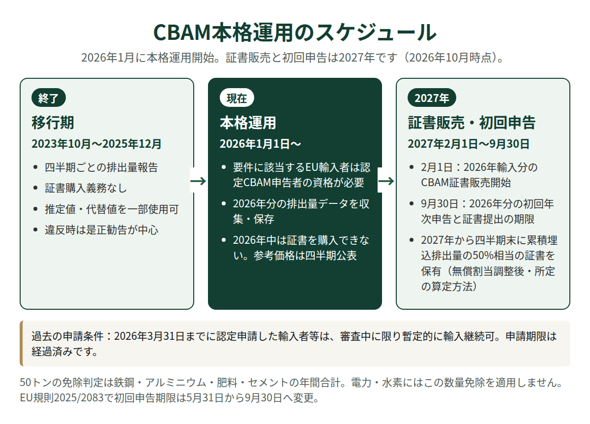 CBAMの移行期・2026年本格運用・2027年証書販売と初回申告のスケジュール（2026年3月31日の申請条件は経過済み）