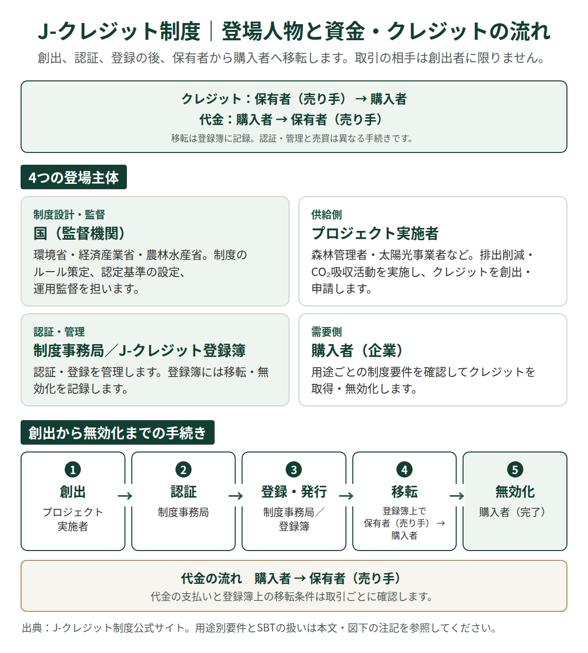 J-クレジット制度｜登場人物と資金・クレジットの流れ