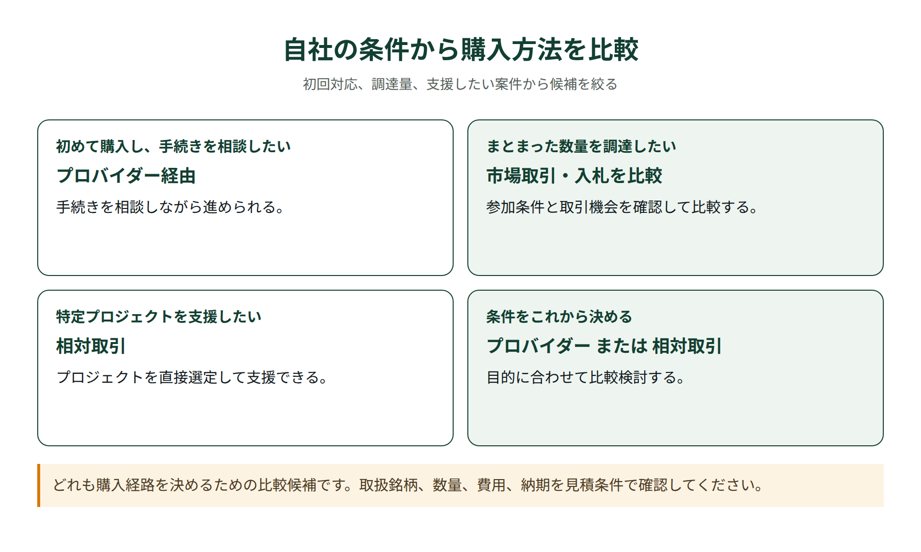 自社に最適なJ-クレジットの購入方法を選ぶフローチャート