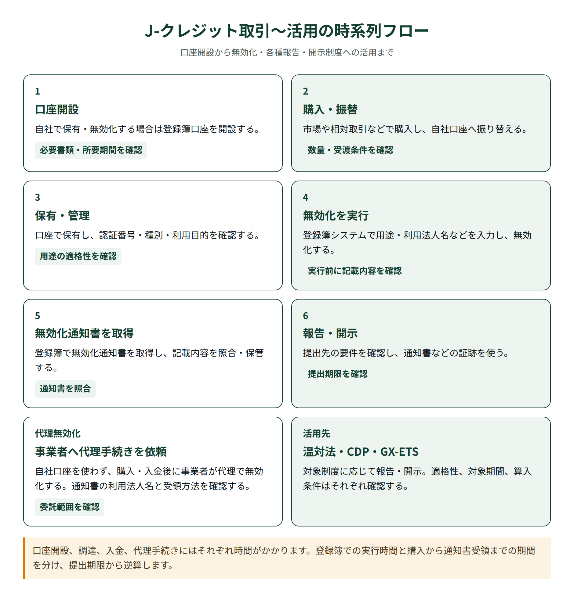 J-クレジット取引〜活用の時系列フロー