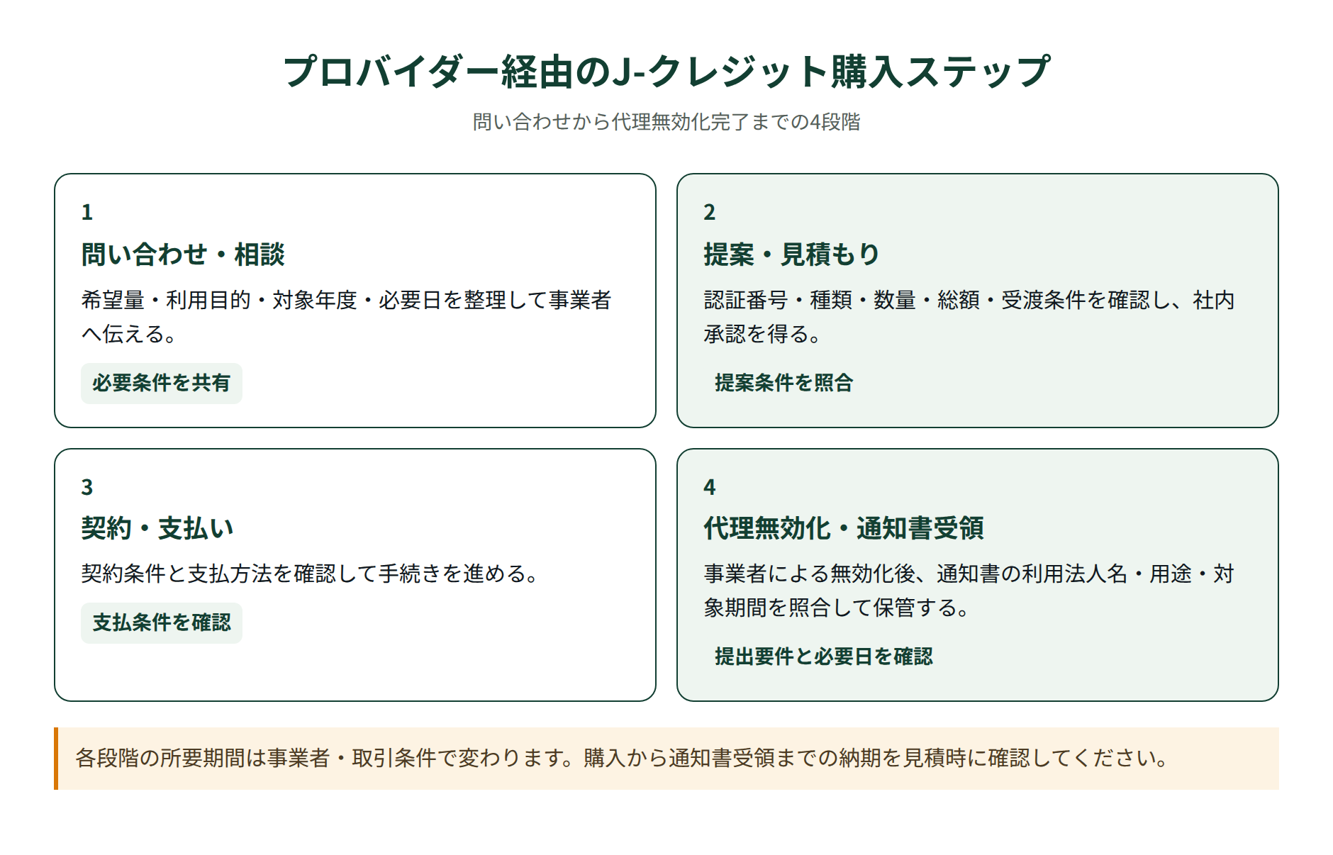 プロバイダー経由のJ-クレジット購入手順。問い合わせ、提案・見積もり、契約・支払い、代理無効化・通知書受領の4段階