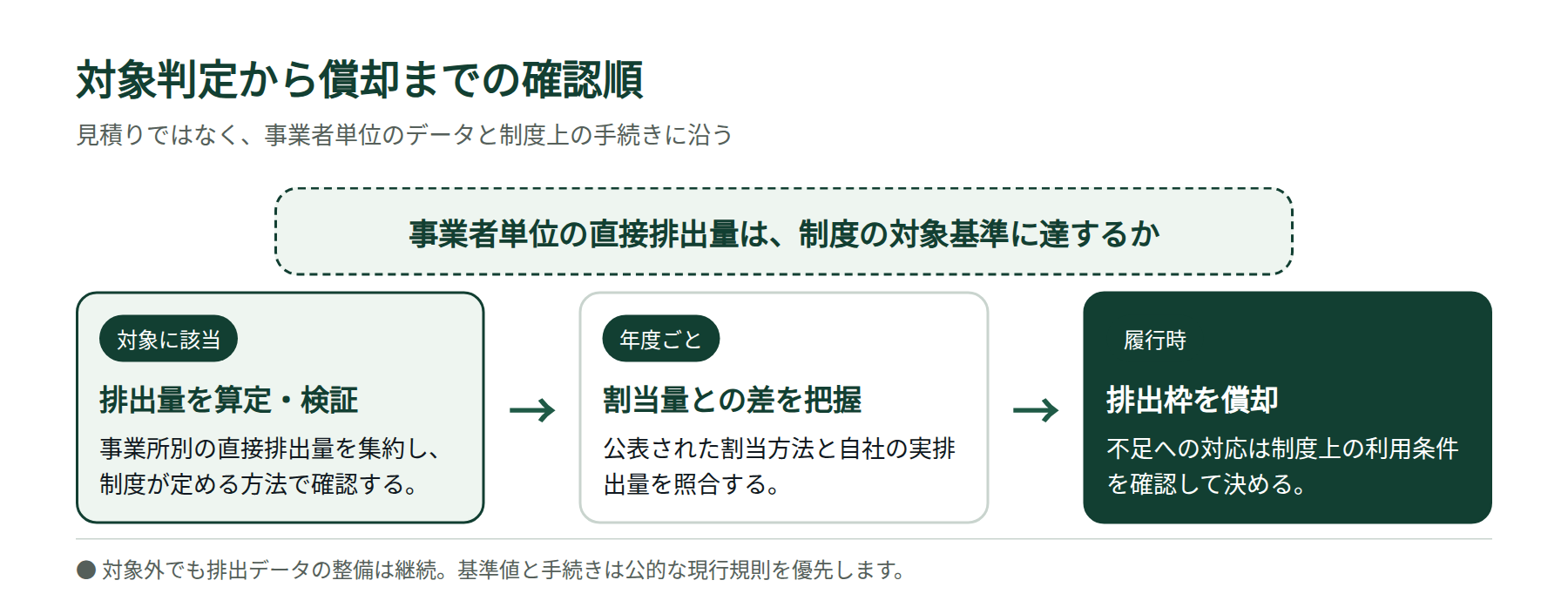 GX-ETSの対象判定から排出量の算定検証、排出枠の割当と償却までの実務フロー