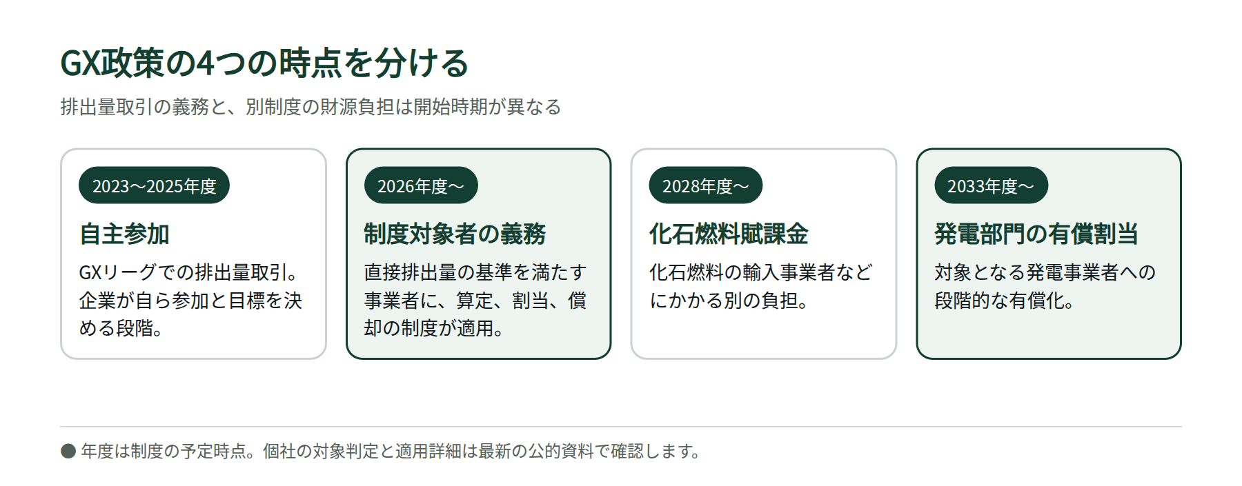 GX-ETSの2023年からの自主参加、2026年度からの義務化、2028年度賦課金、2033年度有償割当の時系列