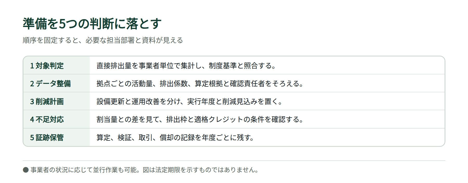企業がGX-ETSへの対応を進める際の対象判定、データ整備、削減計画、調達条件、記録保管の五段階