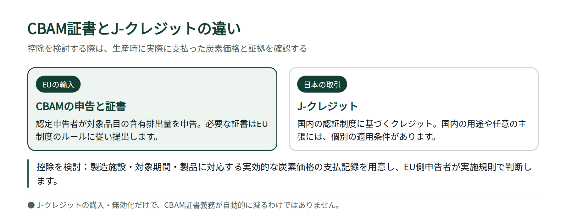 EU CBAMの証書義務と日本のJ-クレジットの用途を区別し、炭素価格控除に必要な証拠を示す図