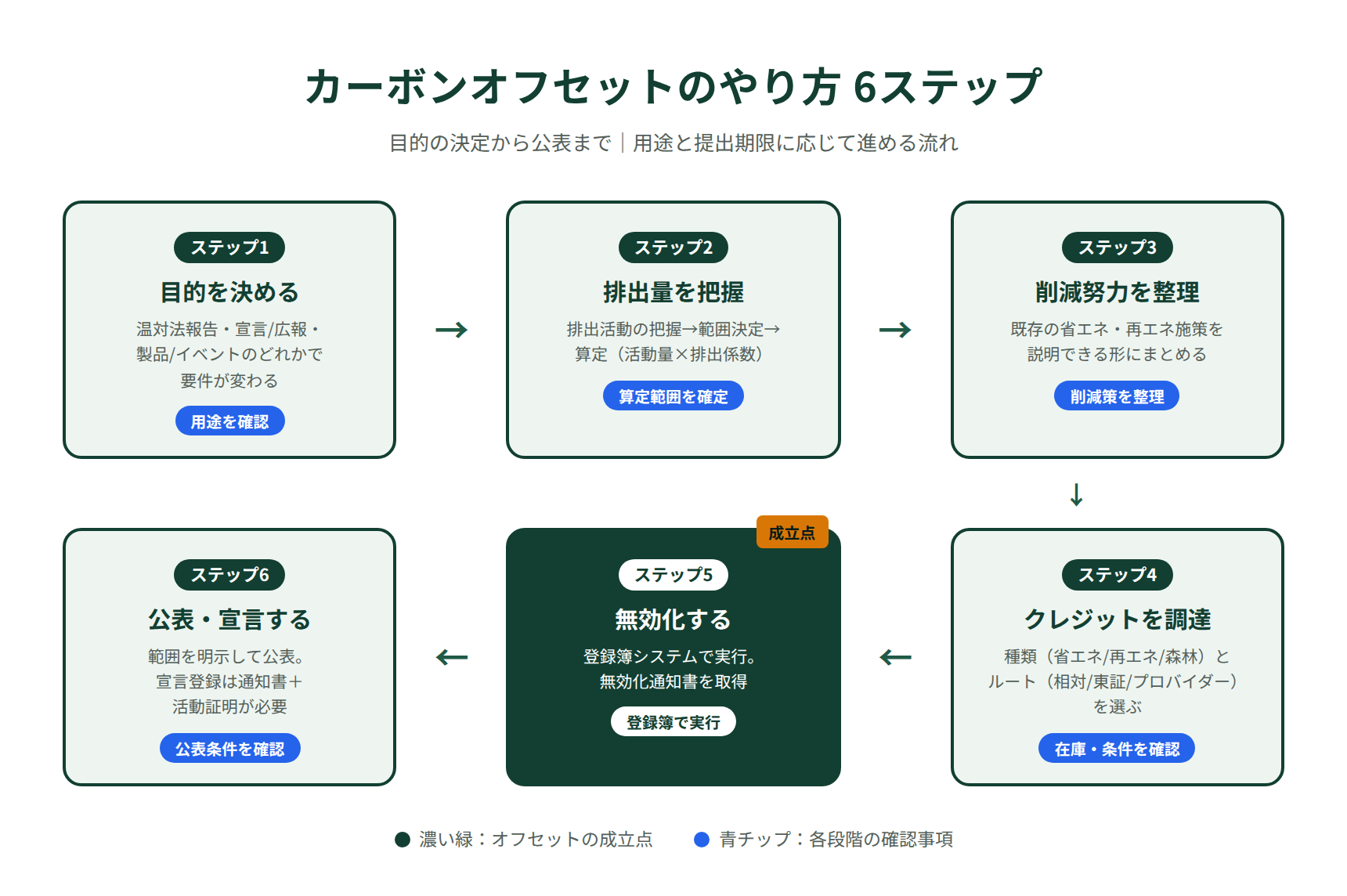 カーボンオフセットのやり方6ステップ｜目的設定から公表まで