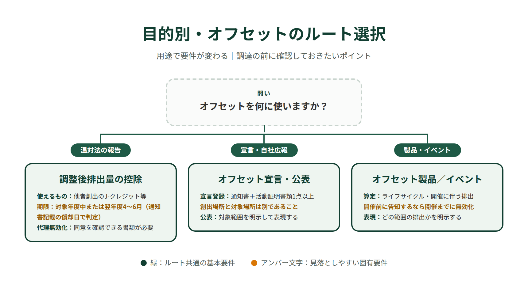 カーボンオフセットの目的別ルート選択｜報告用・宣言用・製品イベント用