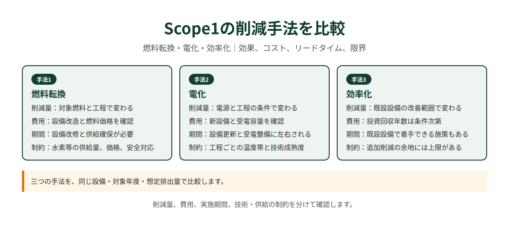 燃料転換、電化、効率化の削減効果、コスト、リードタイム、主な限界の比較