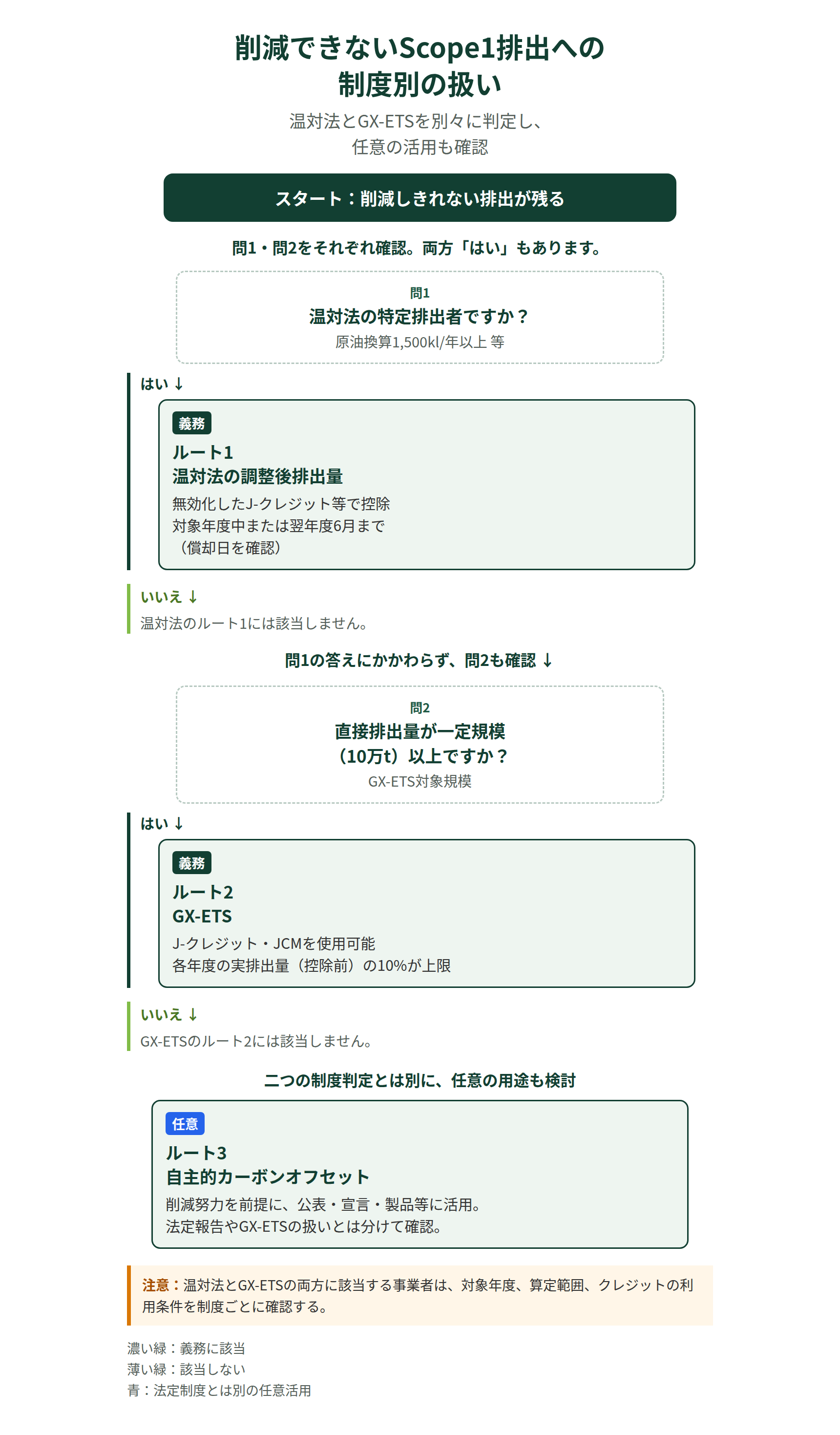 削減できないScope1排出を温対法、GX-ETS、自主的オフセットで扱う条件と注意点