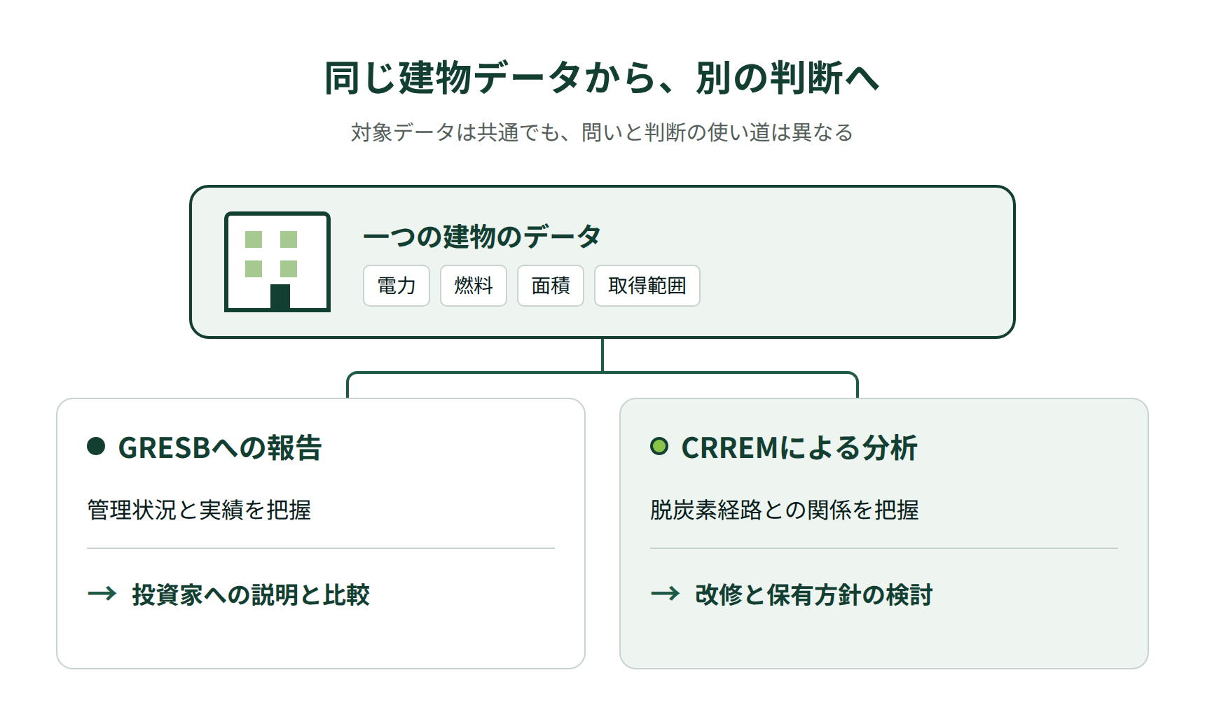 一つの建物の電力・燃料・面積・取得範囲のデータが、GRESBでは投資家への説明と比較、CRREMでは改修と保有方針の検討に分岐する図