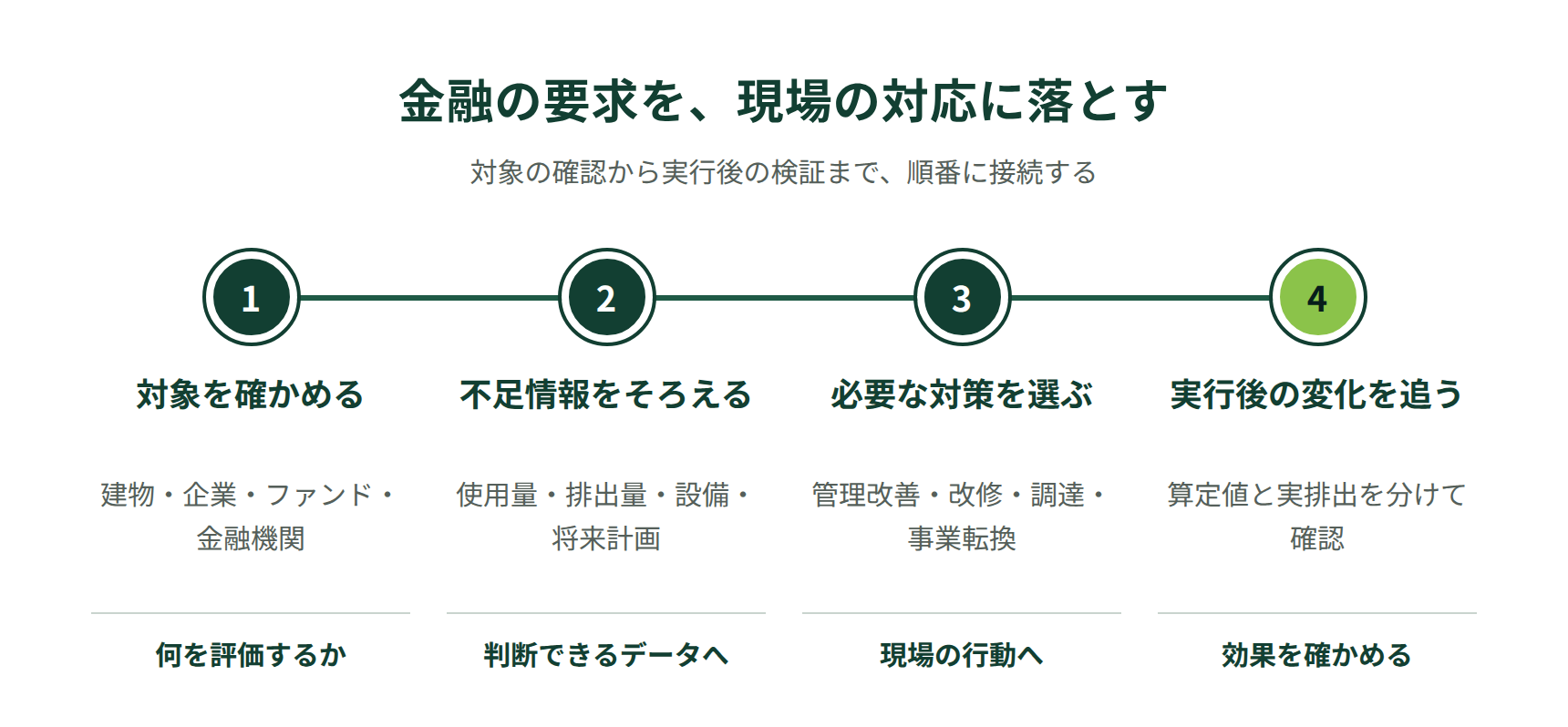 対象の確認、不足情報の収集、必要な対策の選択、実行後の算定値と実排出の変化の確認という4段階の対応フロー