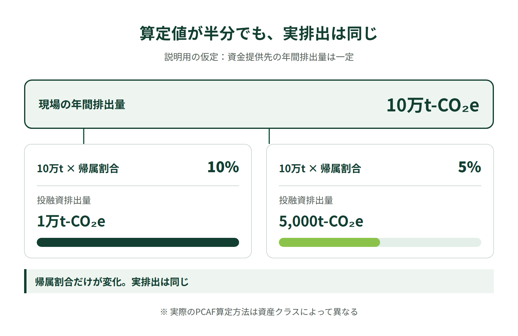説明用の仮定。現場の年間排出量10万t-CO2eは一定で、帰属割合10％なら投融資排出量1万t-CO2e、5％なら5,000t-CO2eとなる比較図