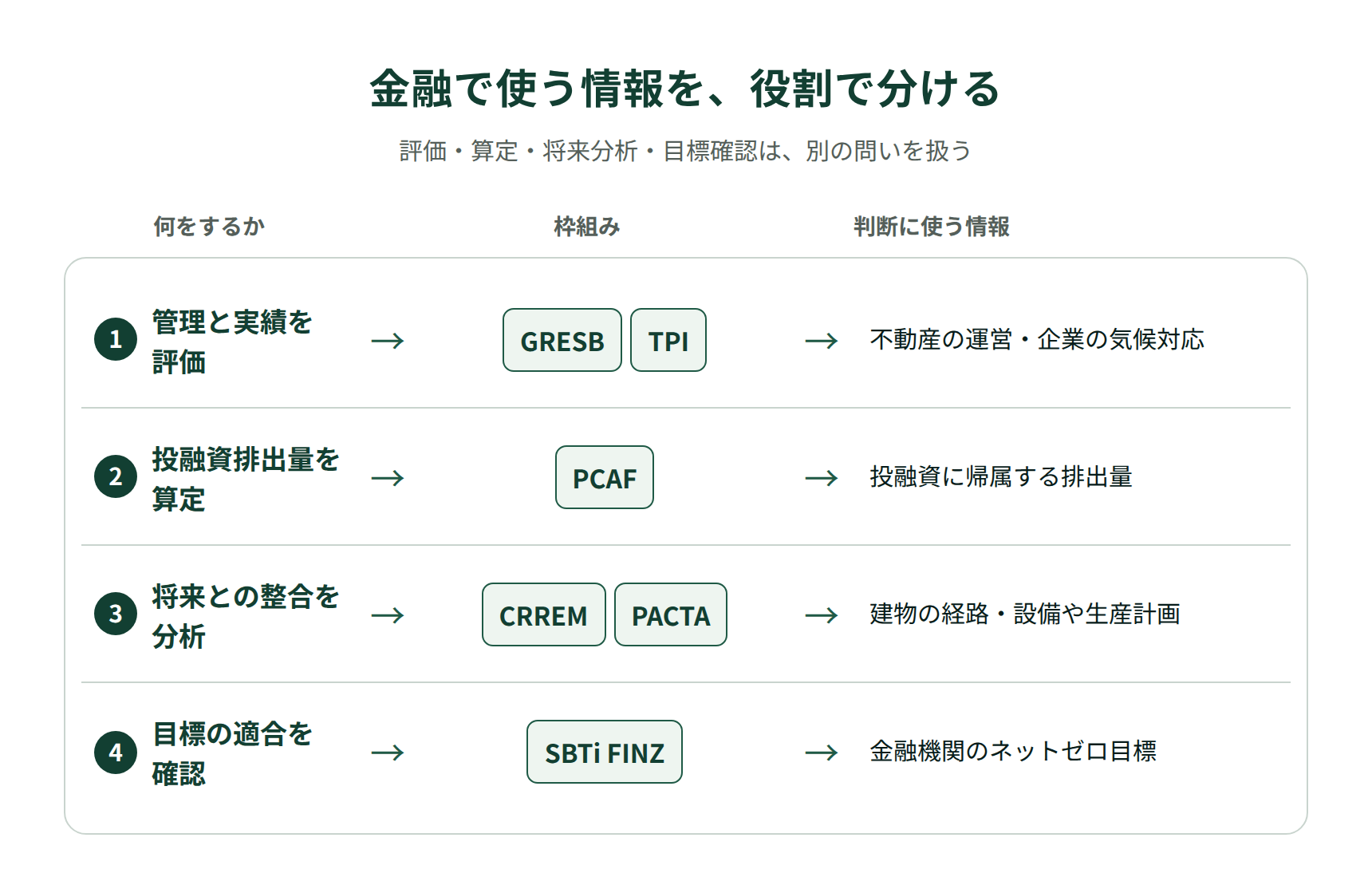 GRESBとTPIは管理・実績を評価、PCAFは投融資排出量を算定、CRREMとPACTAは将来との整合を分析、SBTi FINZは金融機関の目標適合を確認する役割図