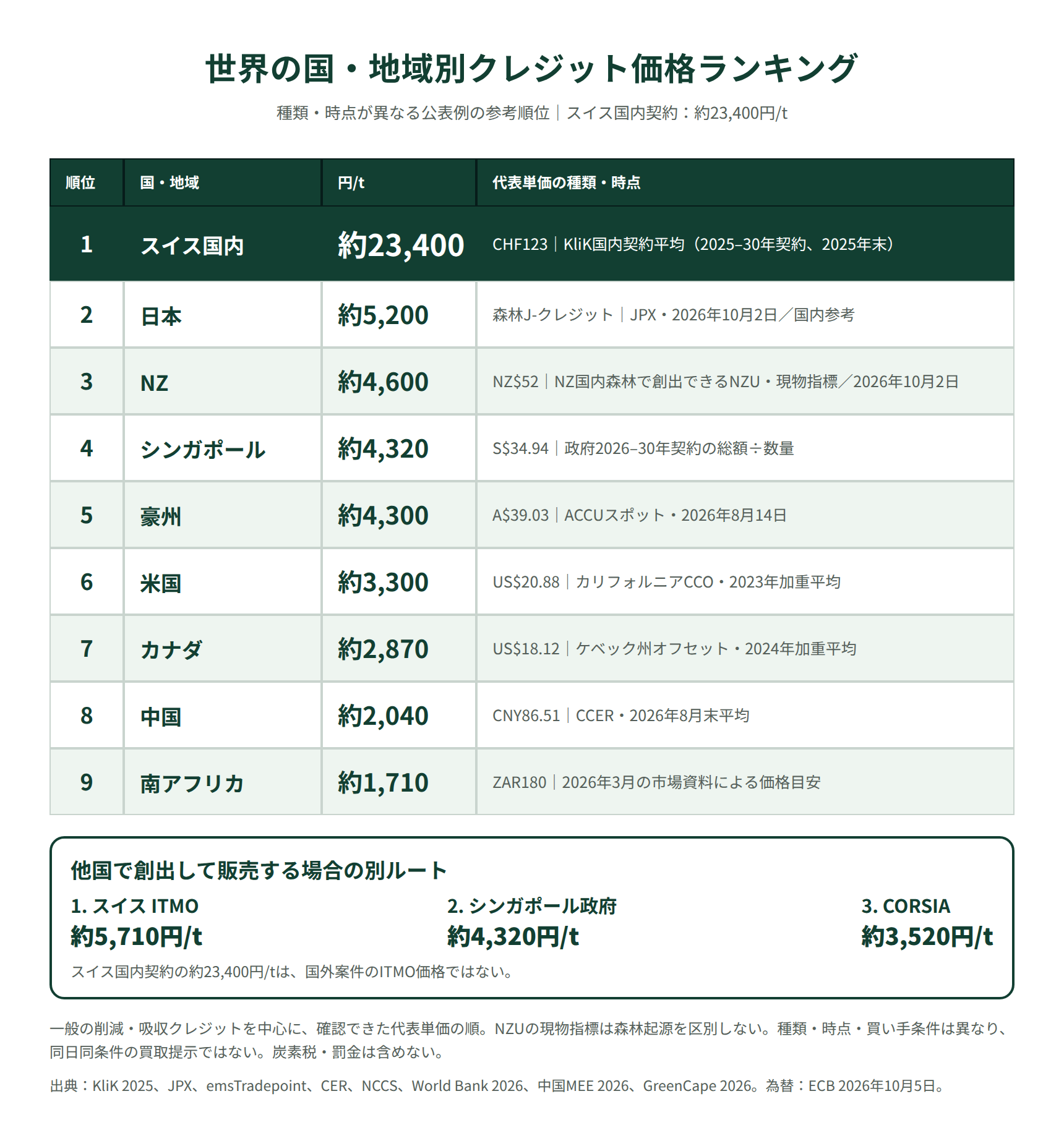 世界のクレジット販売価格を高い順に並べ、スイス国内と国外ITMOを区別したランキング