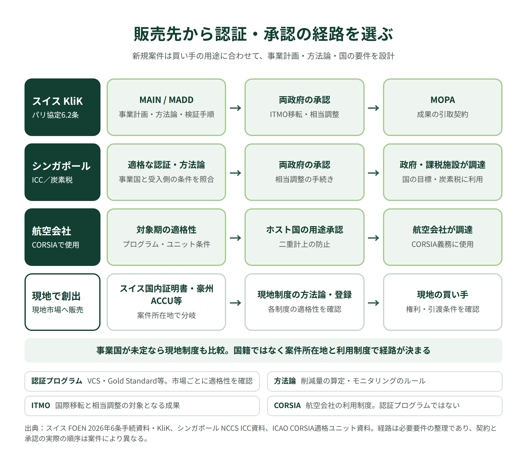 販売先ごとに認証プログラム・方法論・国の承認を選ぶ開発経路の比較図