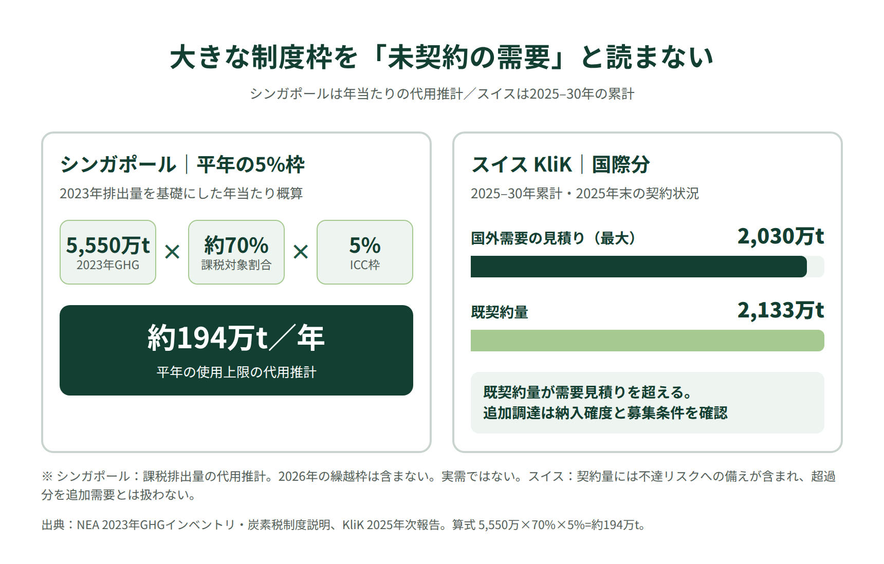 シンガポールの年間利用枠とスイスの6年間の需要・既契約量を分けた市場規模の計算図