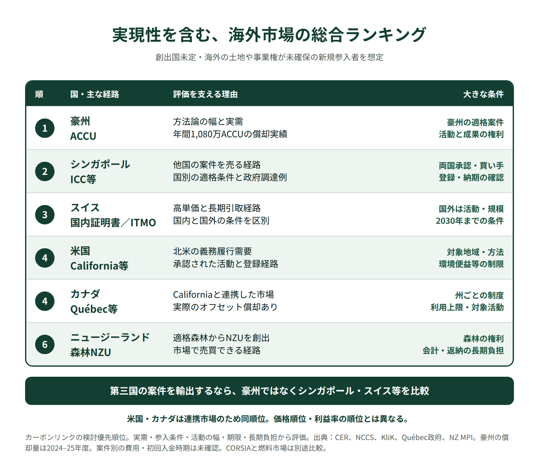 実需と参入条件から豪州、シンガポール、スイスを優先する海外クレジット市場の総合ランキング