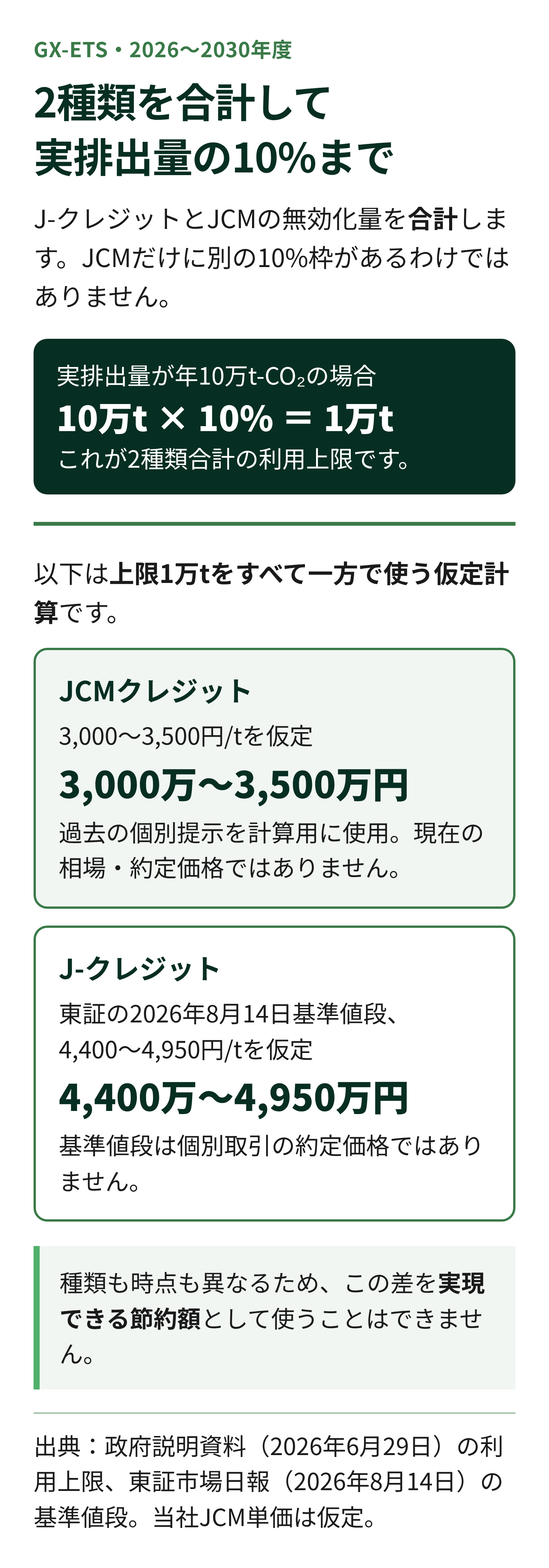 GX-ETSの2026〜2030年度はJ-クレジットとJCM合計で実排出量の10%まで。10万tの場合の上限1万tに仮定単価を掛けた計算例で、実勢価格や節約額ではない