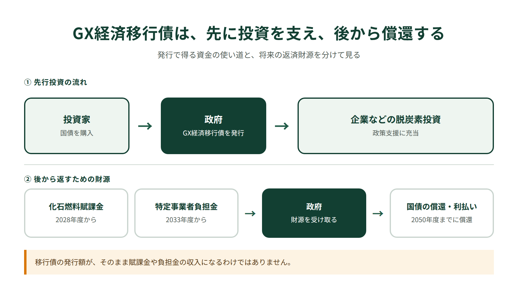 GX経済移行債による先行支援と、将来の賦課金および負担金による返済の流れ