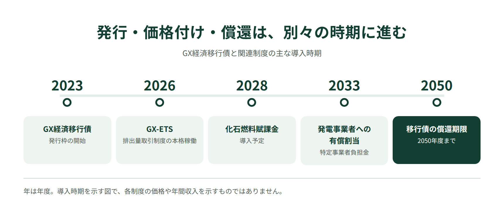 2023年度から2050年度までのGX経済移行債とカーボンプライシングの導入時期