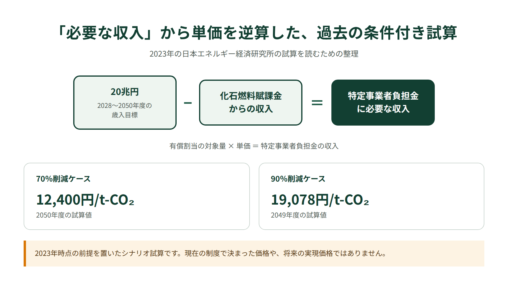 20兆円の歳入目標から負担単価を逆算する仕組みと、2023年の試算結果